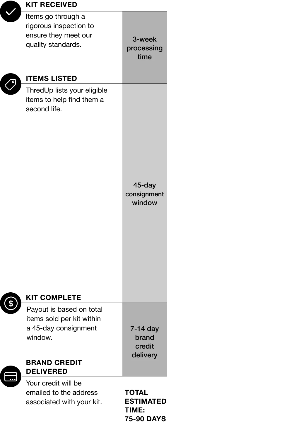 45 day consignment timeline